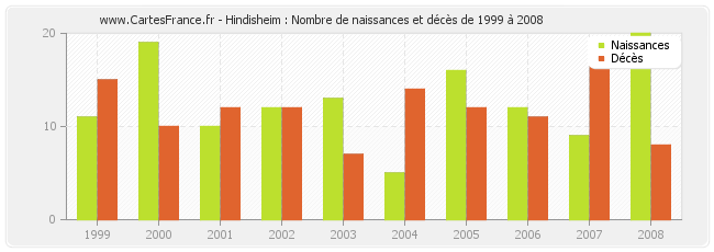 Hindisheim : Nombre de naissances et décès de 1999 à 2008