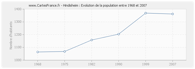 Population Hindisheim