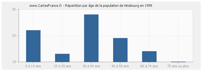 Répartition par âge de la population de Hinsbourg en 1999