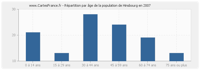 Répartition par âge de la population de Hinsbourg en 2007