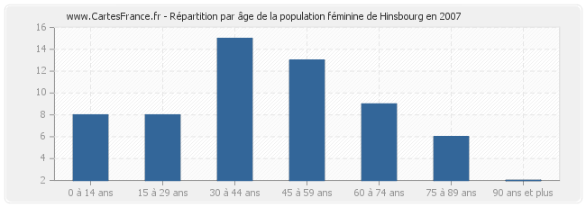Répartition par âge de la population féminine de Hinsbourg en 2007