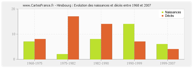 Hinsbourg : Evolution des naissances et décès entre 1968 et 2007