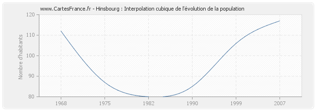 Hinsbourg : Interpolation cubique de l'évolution de la population