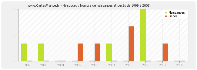 Hinsbourg : Nombre de naissances et décès de 1999 à 2008