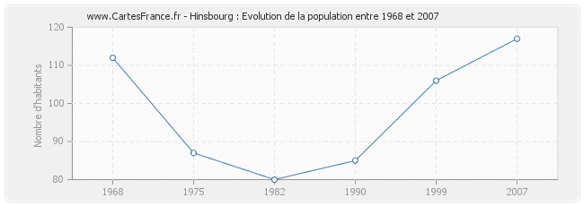 Population Hinsbourg
