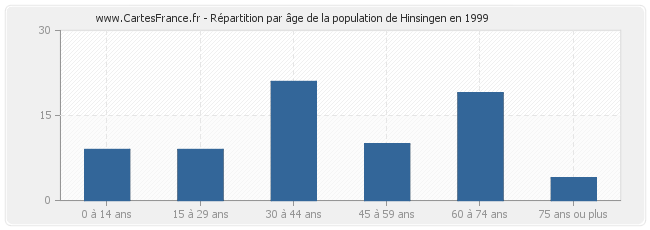 Répartition par âge de la population de Hinsingen en 1999