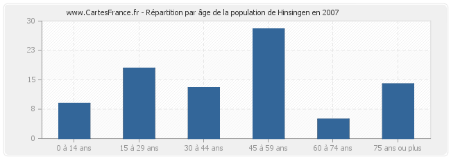 Répartition par âge de la population de Hinsingen en 2007