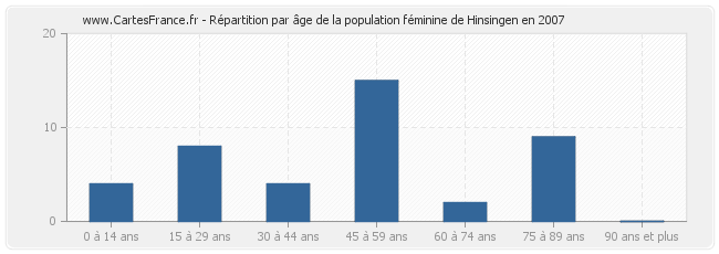 Répartition par âge de la population féminine de Hinsingen en 2007