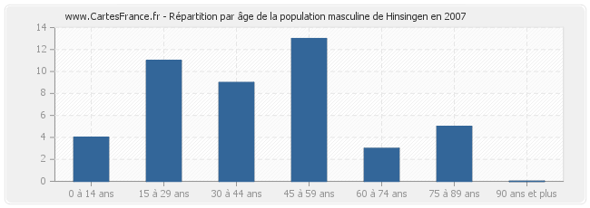 Répartition par âge de la population masculine de Hinsingen en 2007