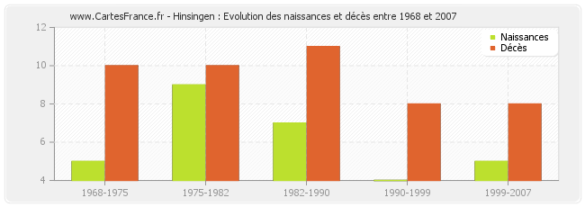 Hinsingen : Evolution des naissances et décès entre 1968 et 2007