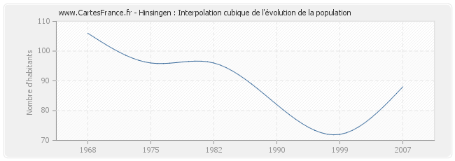 Hinsingen : Interpolation cubique de l'évolution de la population