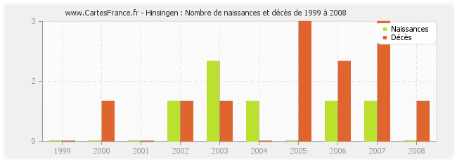 Hinsingen : Nombre de naissances et décès de 1999 à 2008