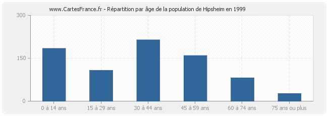 Répartition par âge de la population de Hipsheim en 1999