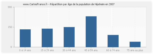 Répartition par âge de la population de Hipsheim en 2007