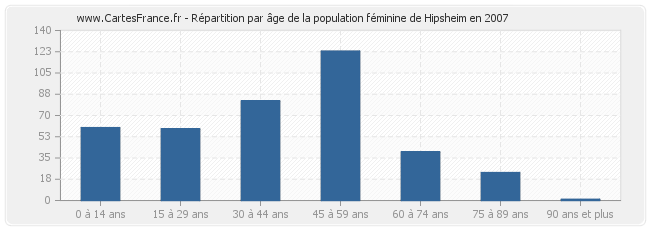 Répartition par âge de la population féminine de Hipsheim en 2007