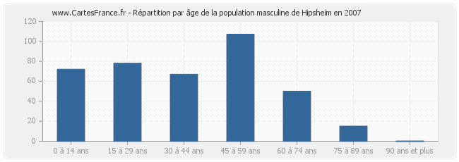 Répartition par âge de la population masculine de Hipsheim en 2007