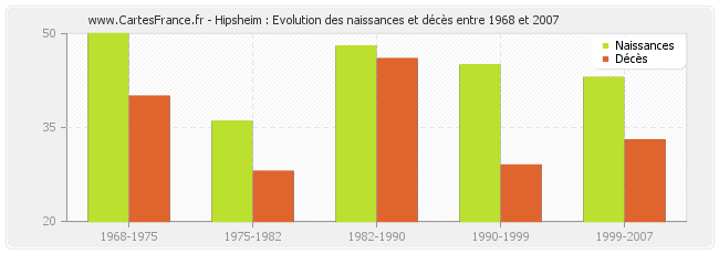 Hipsheim : Evolution des naissances et décès entre 1968 et 2007
