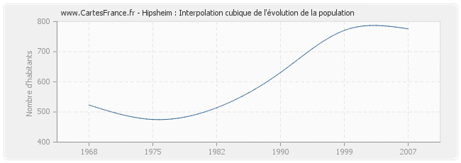 Hipsheim : Interpolation cubique de l'évolution de la population