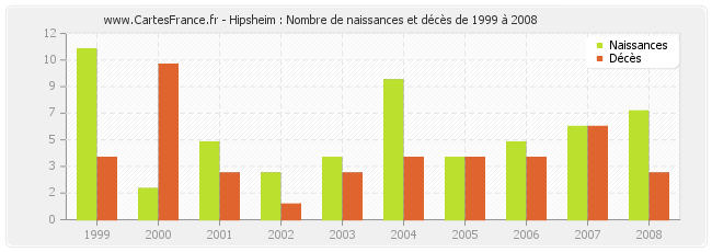 Hipsheim : Nombre de naissances et décès de 1999 à 2008