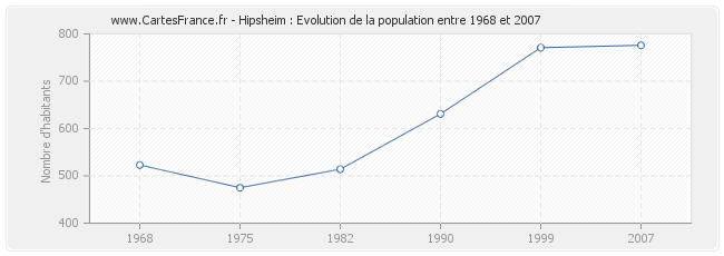 Population Hipsheim