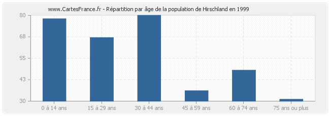 Répartition par âge de la population de Hirschland en 1999