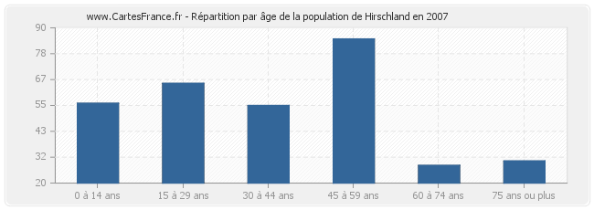 Répartition par âge de la population de Hirschland en 2007