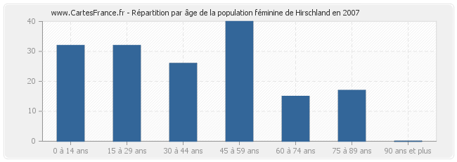 Répartition par âge de la population féminine de Hirschland en 2007