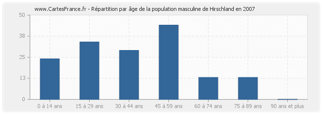 Répartition par âge de la population masculine de Hirschland en 2007