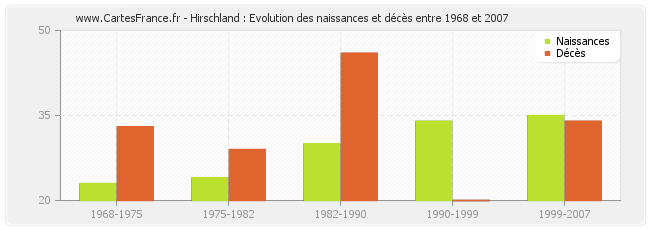 Hirschland : Evolution des naissances et décès entre 1968 et 2007