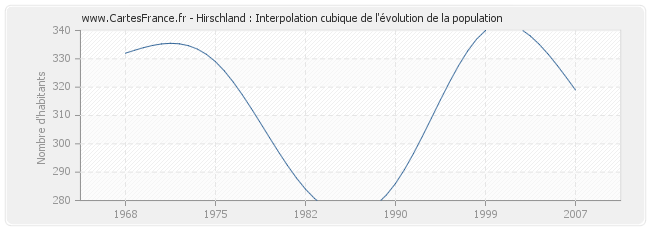 Hirschland : Interpolation cubique de l'évolution de la population