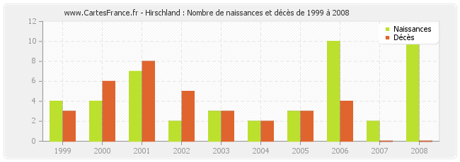 Hirschland : Nombre de naissances et décès de 1999 à 2008