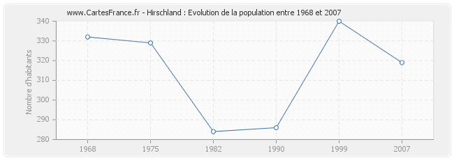 Population Hirschland
