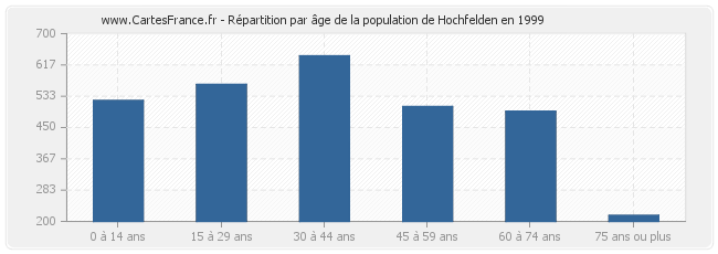 Répartition par âge de la population de Hochfelden en 1999