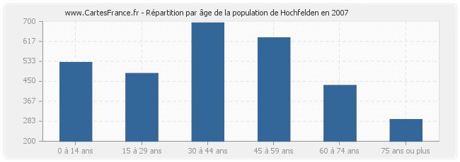 Répartition par âge de la population de Hochfelden en 2007