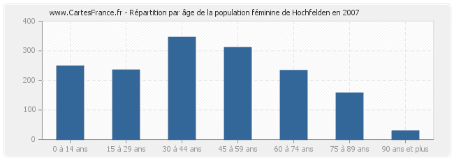 Répartition par âge de la population féminine de Hochfelden en 2007