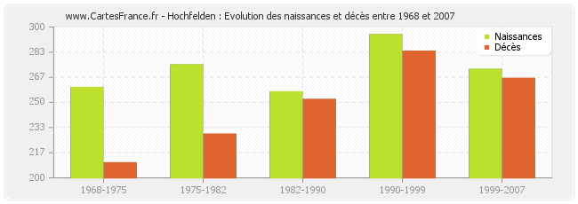 Hochfelden : Evolution des naissances et décès entre 1968 et 2007