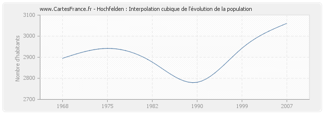 Hochfelden : Interpolation cubique de l'évolution de la population
