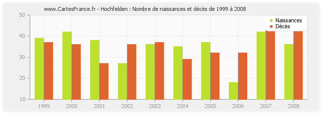 Hochfelden : Nombre de naissances et décès de 1999 à 2008
