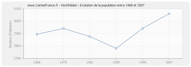 Population Hochfelden