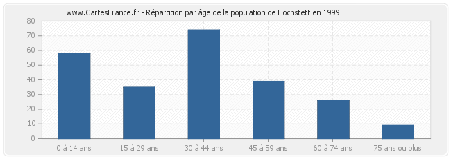 Répartition par âge de la population de Hochstett en 1999