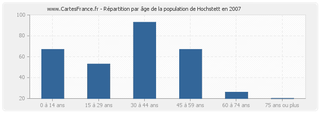 Répartition par âge de la population de Hochstett en 2007