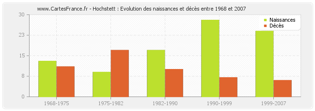 Hochstett : Evolution des naissances et décès entre 1968 et 2007
