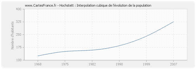 Hochstett : Interpolation cubique de l'évolution de la population