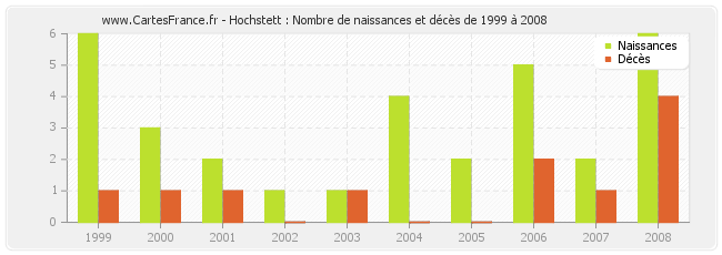 Hochstett : Nombre de naissances et décès de 1999 à 2008
