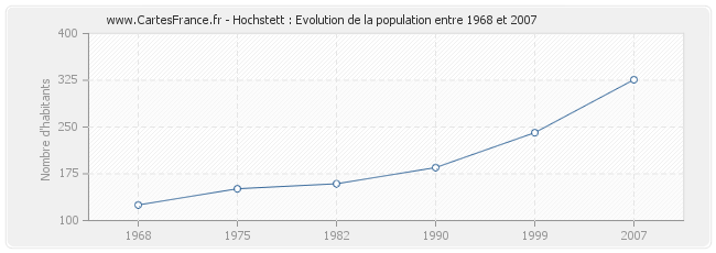 Population Hochstett