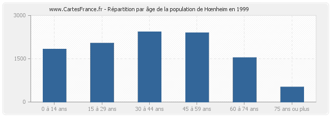 Répartition par âge de la population de Hœnheim en 1999