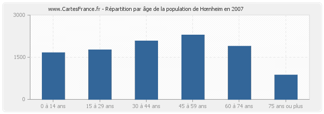 Répartition par âge de la population de Hœnheim en 2007
