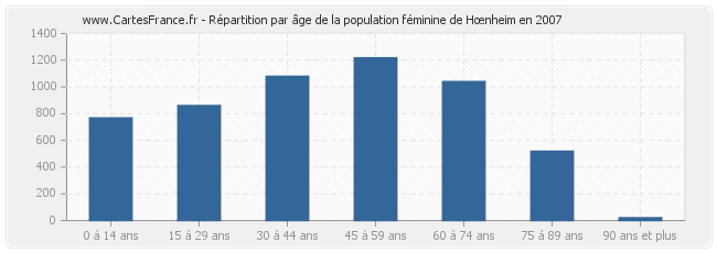 Répartition par âge de la population féminine de Hœnheim en 2007