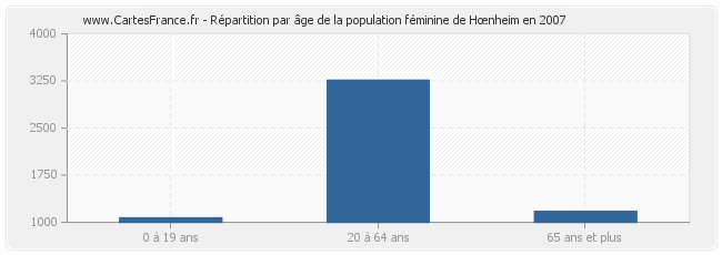 Répartition par âge de la population féminine de Hœnheim en 2007