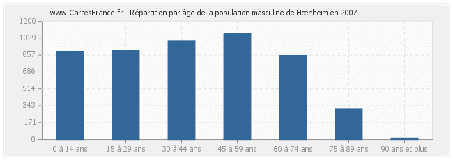 Répartition par âge de la population masculine de Hœnheim en 2007